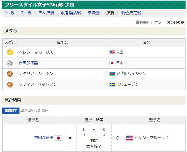 吉田沙保里は銀 ４連覇ならず レスリング女子５３キロ級
