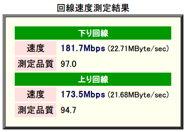 速度測定システム Radish Networkspeed Testing 測定サーバー 東京 測定方向：両方向 測定精度：高 データタイプ：圧縮効率低、下り回線 速度 181.7 Mbps 測定品質 97.0、上り回線 速度 173.5 Mbps 測定品質 94.7 2015年2月計測（バッファロー BHR-4GRV ファームウェアバージョン Ver.1.96）